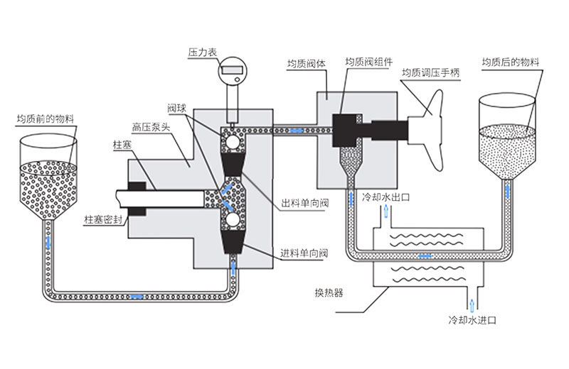 實驗高壓均質(zhì)機